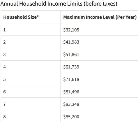 Annual Household Limits Wisconcin